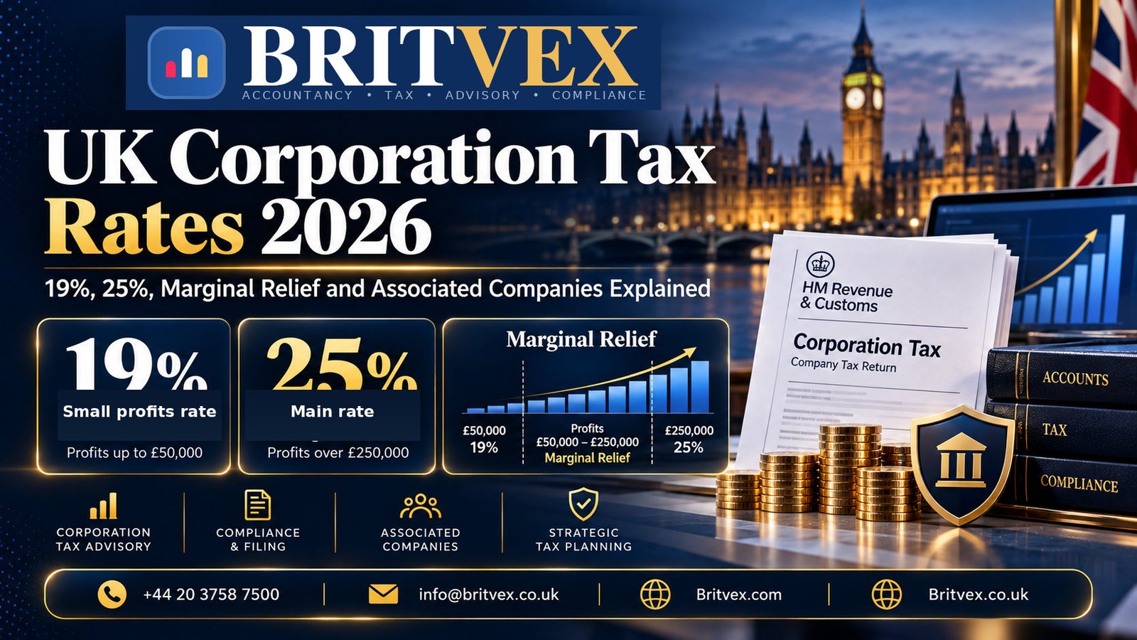 Britvex UK Corporation Tax rates 2026 infographic illustrating 19% and 25% tax rates, Marginal Relief, £50,000 and £250,000 profit thresholds